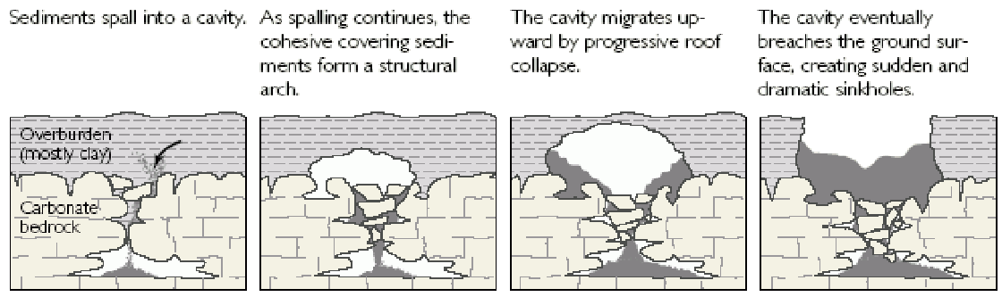 are-there-different-types-of-sinkholes-geohazards